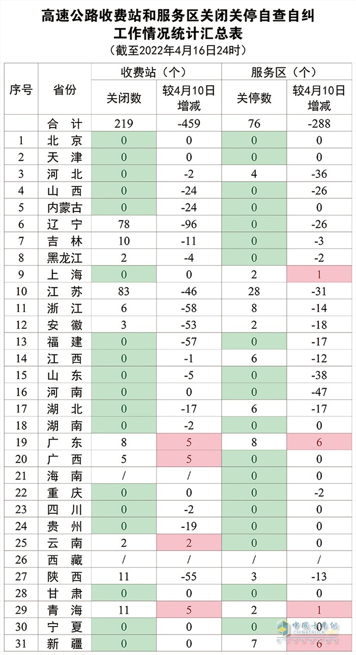 交通運(yùn)輸部 高速公路 自查自糾