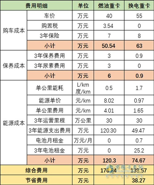 算筆賬，換電重卡到底劃不劃算？