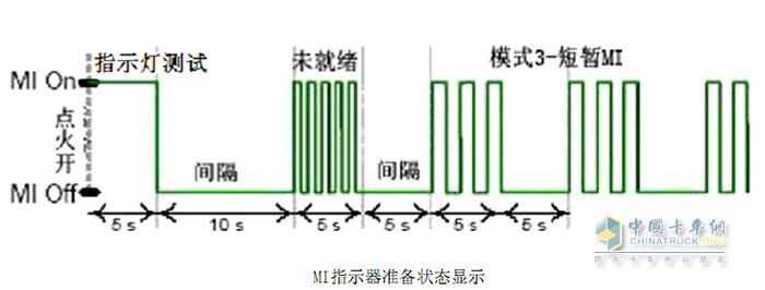 卡車 國六 故障燈