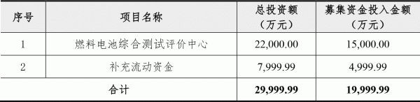 總投資2.2億元！募資1.5億元！億華通建設燃料電池綜合測試評價中心