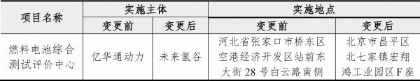 總投資2.2億元！募資1.5億元！億華通建設燃料電池綜合測試評價中心