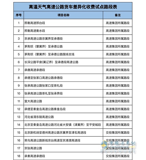 河北省 高溫天氣 高速公路 差異化收費