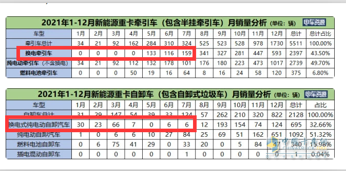 截圖1,2022年1-7月?lián)Q電重卡(含換電牽引車和換電自卸車，其他換電車型未實(shí)現(xiàn)銷售，來源電車資源)