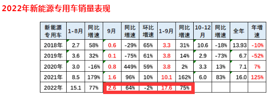 截圖1，2022年9月及1-9月新能源專用車銷量及同比(來源：中國汽車流通協(xié)會上牌信息)