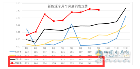 截圖2，2022年及近年各月新能源專用車銷量(數(shù)據(jù)來源：中國汽車流通協(xié)會上牌信息)