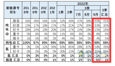 截圖3,2022年9及1-9月新能源專用車各細(xì)分市場的銷量權(quán)重(數(shù)據(jù)來源：中國汽車流通協(xié)會上牌信息)