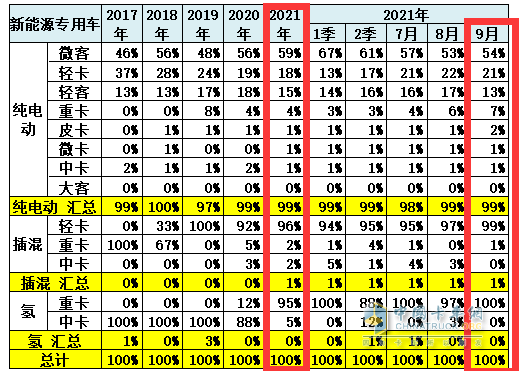 截圖4,2021年9及1-9月新能源專用車各細(xì)分市場的銷量權(quán)重(數(shù)據(jù)來源：中國汽車流通協(xié)會上牌信息)