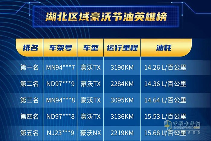 中國重汽2022年豪沃載貨車全國節(jié)油賽