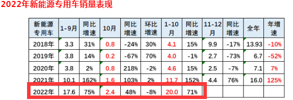 截圖1，2022年10月及1-10月新能源專用車銷量及同比(數(shù)據來源：中國汽車流通協(xié)會提供的上牌信息)