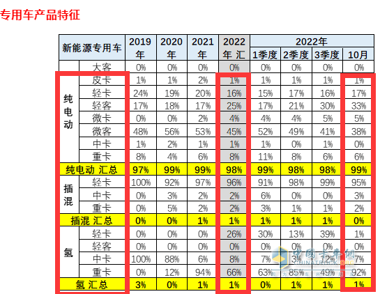 截圖2,2022年10及1-10月新能源專用車各細分市場的銷量權重(數(shù)據來源：中國汽車流通協(xié)會上牌信息)