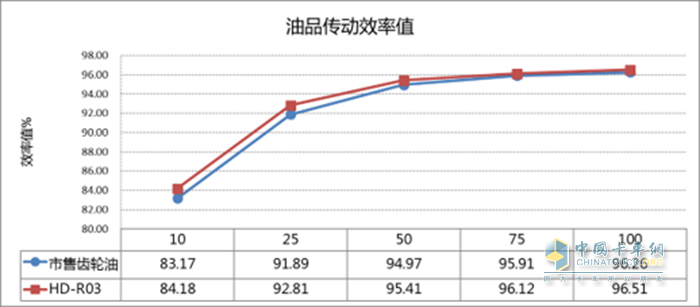 漢德車橋 齒輪油