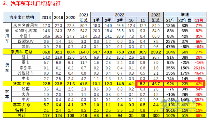 截圖1，2022年11月及1-11月卡車出口(來源：中國汽車流通協(xié)會海關(guān)數(shù)據(jù))