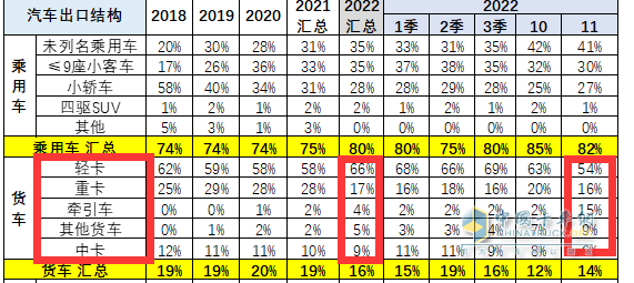 截圖2,2022年11月及1-11月貨車各細(xì)分車型出口占比(數(shù)據(jù)來源：中國汽車流通協(xié)會提供的海關(guān)數(shù)據(jù))