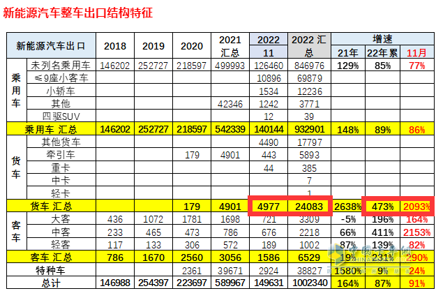 截圖3,2022年11月及1-11月新能源貨車出口數(shù)量及同比增長(數(shù)據(jù)來源：中國汽車流通協(xié)會海關(guān)數(shù)據(jù))