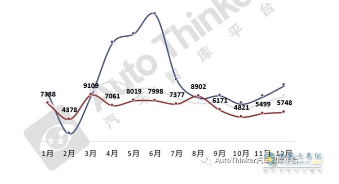 截圖1,2022年各月環(huán)衛(wèi)車銷量(數據來源：汽車智庫平臺)