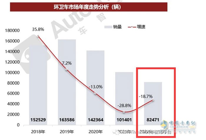 截圖2，2022年及近年環(huán)衛(wèi)車銷量及同比(數據來源：汽車智庫平臺)