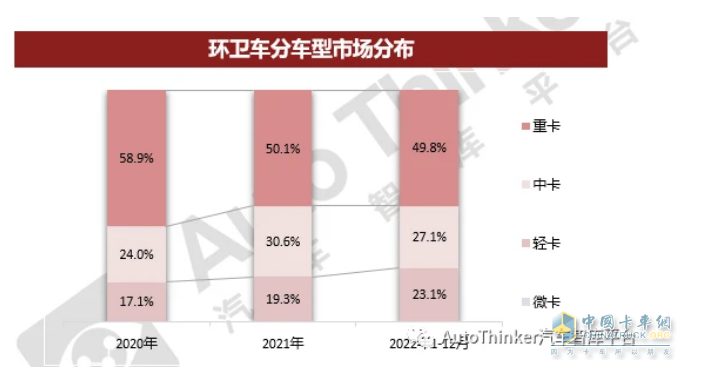 截圖3，按車型噸位劃分，2022年及近年各類環(huán)衛(wèi)車銷量占比及變化趨勢(數據來源：汽車智庫平臺)