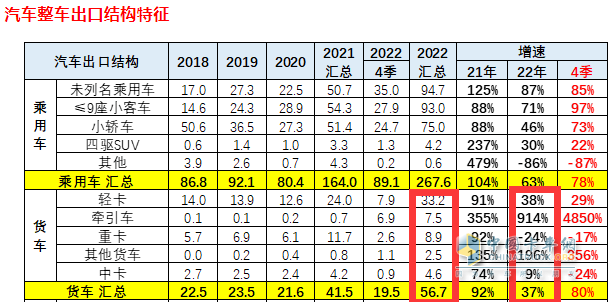 截圖1，2022年我國卡車出口及同比(來源：中國汽車流通協(xié)會(huì)海關(guān)數(shù)據(jù))