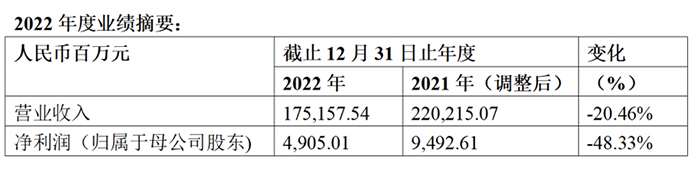 濰柴動(dòng)力公布2022年度業(yè)績(jī)