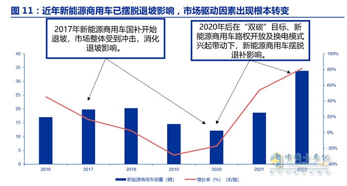 新能源商用車行業(yè)深度報告：換電重卡，新萬億航道的發(fā)令槍