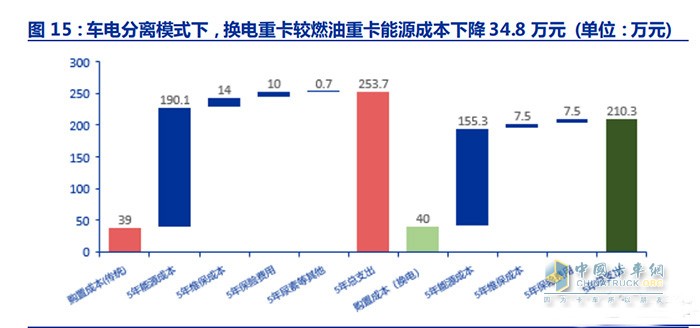 新能源商用車行業(yè)深度報告：換電重卡，新萬億航道的發(fā)令槍