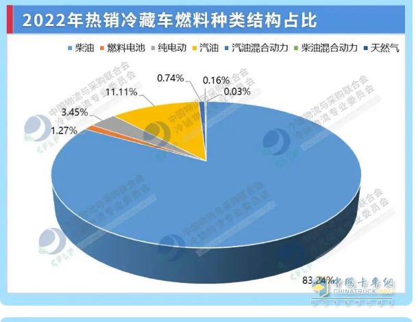 截圖2,2022年各類動力冷藏車銷量占比(數(shù)據(jù)來源：)