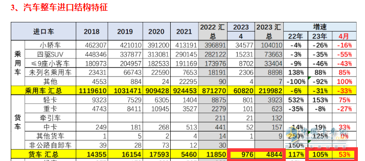 截圖1,2023年4月及1-4月我國貨進口數(shù)量及同比(數(shù)據(jù)來源：中國汽車流通協(xié)會)