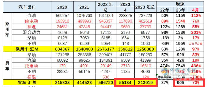 截圖2,2023年4月及1-4月我國貨車出口數(shù)量及同比(數(shù)據(jù)來源：中國汽車流通協(xié)會)