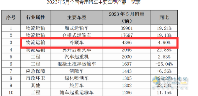 截圖1，2023年5月冷藏車終端銷量(來(lái)源：公開(kāi)數(shù)據(jù))