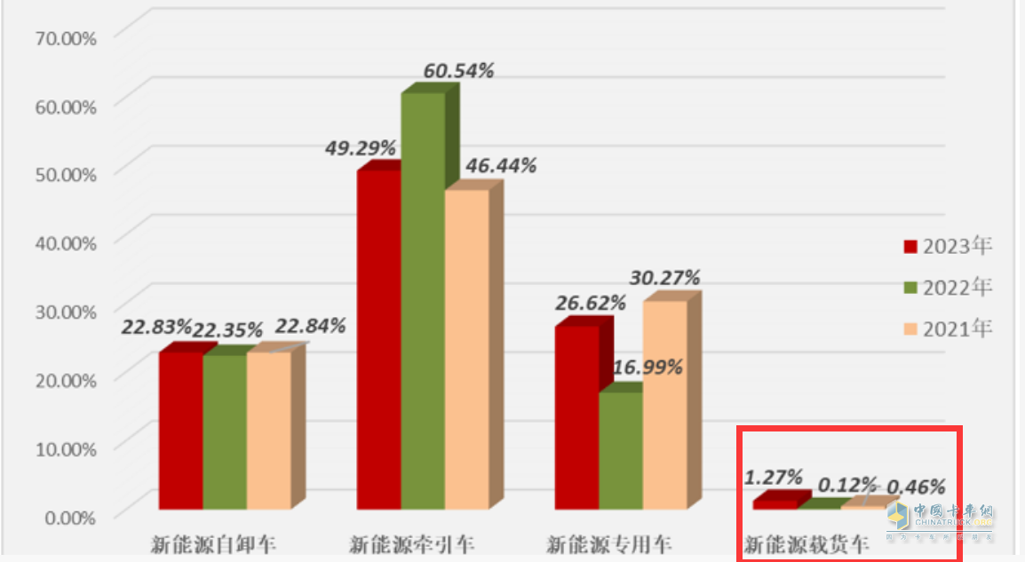 ?截圖3,近3年1-5月新能源載貨車占據(jù)新能源重卡份額比較(來(lái)源“公開(kāi)上牌信息)