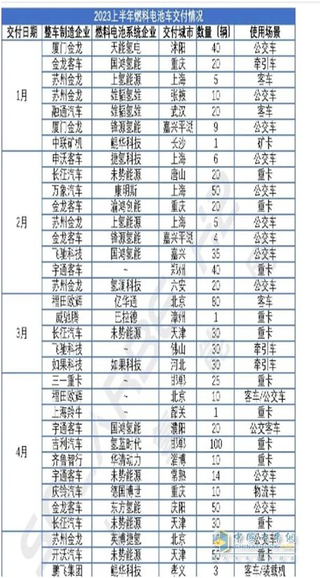 截圖1,2023年上半年各月燃料電池車輛終端交付數(shù)據(jù)(來源：索比氫能網(wǎng))