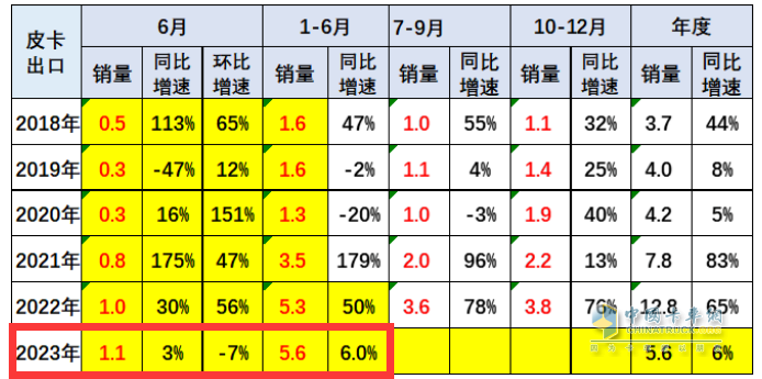 截圖2,2023年6月及1-6月皮卡出口銷量及同比(數(shù)據(jù)來源：乘聯(lián)會)