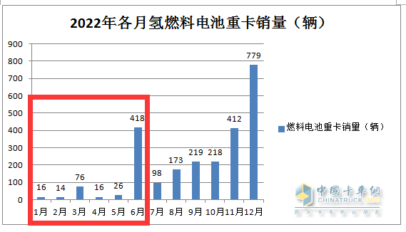 截圖2,2022年1-6月各月燃料電池重卡銷量(數(shù)據(jù)來(lái)源:公開(kāi)信息)