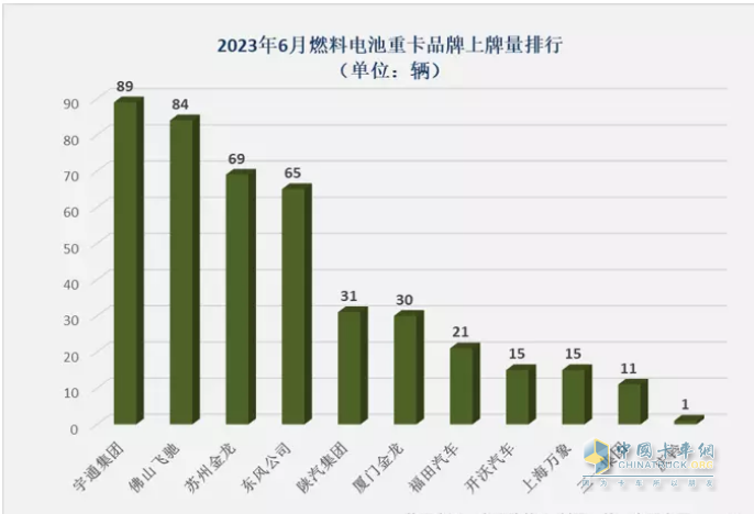 截圖3,2023年6月各企業(yè)燃料電池重卡銷量(數(shù)據(jù)來(lái)源、;公開(kāi)的終端上牌信息)