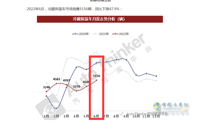 ?截圖1,2022年6月冷藏車銷量(數(shù)據(jù)來源：汽車智庫平臺提供的終端上牌信息)