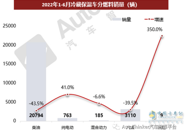 ?截圖2,2022年上半年各類動力冷藏車銷量及同比(數(shù)據(jù)來源：汽車智庫平臺)