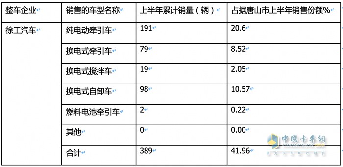 新能源重卡銷量TOP3城市都買了誰家的車？各車型買多少？