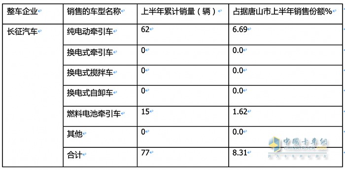 新能源重卡銷量TOP3城市都買了誰家的車？各車型買多少？