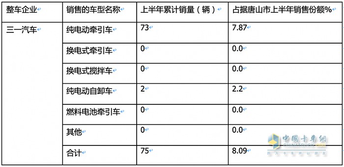 新能源重卡銷量TOP3城市都買了誰家的車？各車型買多少？