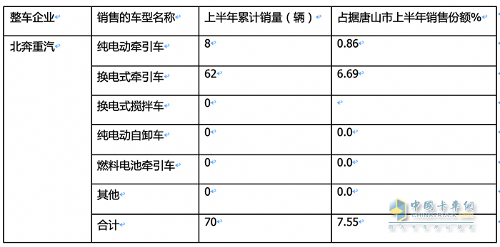 新能源重卡銷量TOP3城市都買了誰家的車？各車型買多少？