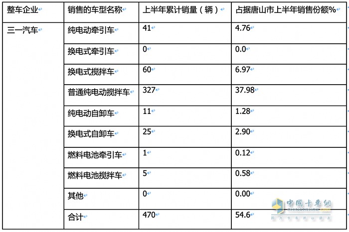 新能源重卡銷量TOP3城市都買了誰家的車？各車型買多少？