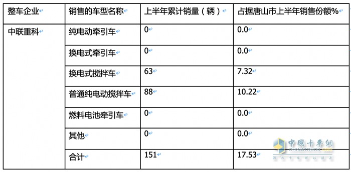 新能源重卡銷量TOP3城市都買了誰家的車？各車型買多少？