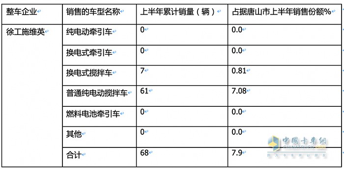 新能源重卡銷量TOP3城市都買了誰家的車？各車型買多少？