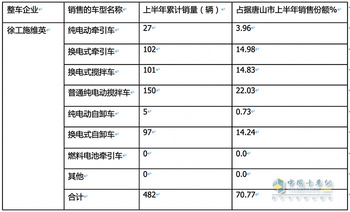 新能源重卡銷量TOP3城市都買了誰家的車？各車型買多少？