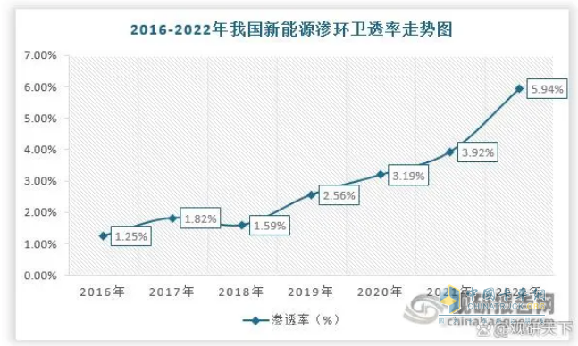 截圖2，2016年—2022年新能源環(huán)衛(wèi)車市場滲透率(數(shù)據(jù)來源：觀研天下)