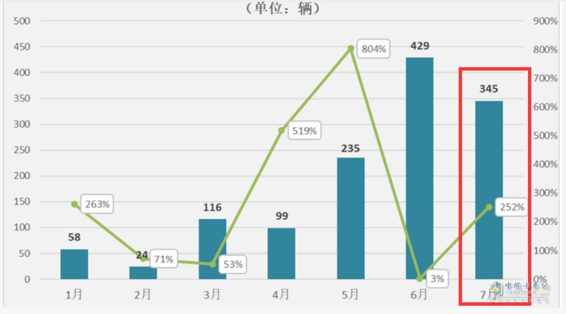 截圖1,2023年1-7月各月燃料電池重卡銷量及同比(數(shù)據(jù)來源：公開上牌信息)