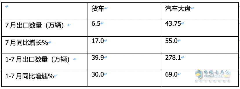 7月我國卡車出口市場:同比增17%，俄羅斯領(lǐng)跑領(lǐng)漲，墨西哥\澳大利亞分列二、三