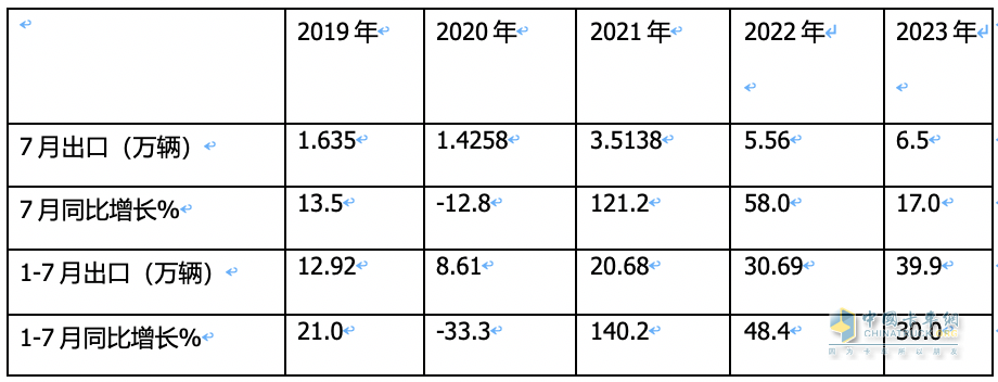 7月我國卡車出口市場:同比增17%，俄羅斯領(lǐng)跑領(lǐng)漲，墨西哥\澳大利亞分列二、三