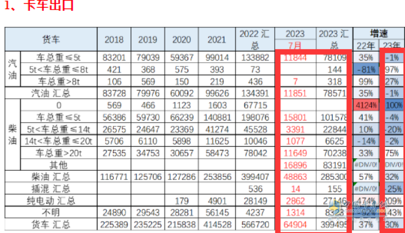 7月我國卡車出口市場:同比增17%，俄羅斯領(lǐng)跑領(lǐng)漲，墨西哥\澳大利亞分列二、三