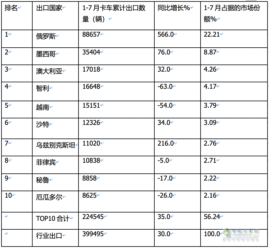 7月我國卡車出口市場:同比增17%，俄羅斯領(lǐng)跑領(lǐng)漲，墨西哥\澳大利亞分列二、三